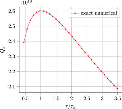 Electromagnetic response of disordered superconducting cavities